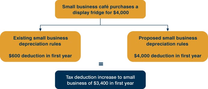 Chart: Example of how the instant write-off works